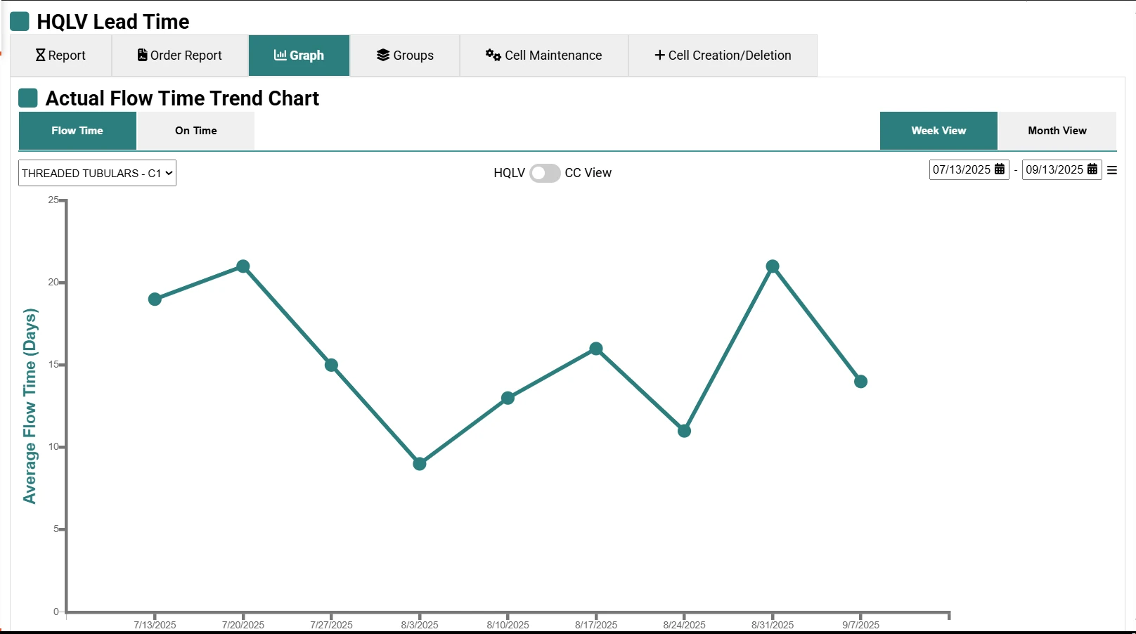 Line chart of average flow time in days across a date range