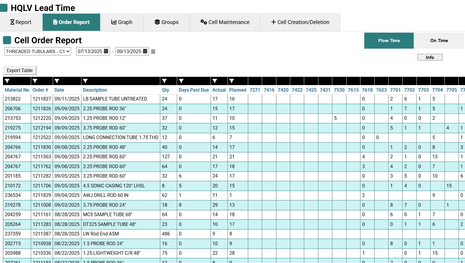 HQLV Cell Order Report table listing individual production orders